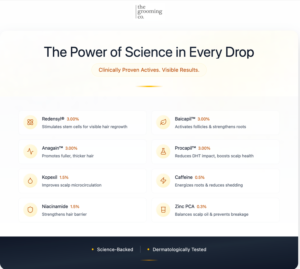 The Grooming Co. Hair Growth Serum with 23.6% Actives  30 ml